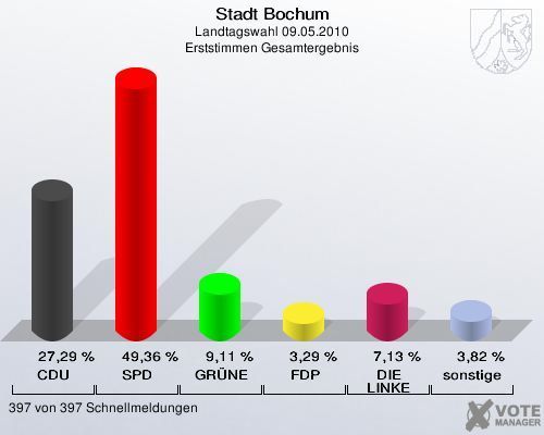 Gesamtergebnis der Stadt Bochum 2010: Erststimmen