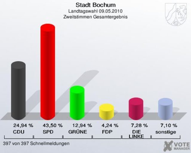Gesamtergebnis der Stadt Bochum 2010: Zweitstimmen