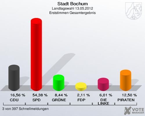 Erststimmen der ersten drei ausgezählten Stimmbezirke in Bochum.