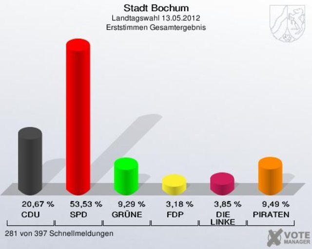 Erststimmen in 281 ausgezählten Stimmbezirke in Bochum. | Foto: Stadt Bochum