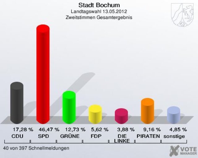 Zweitstimmen der 40 ausgezählten Stimmbezirke in Bochum.