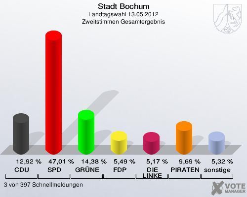 Zweitstimmen der ersten drei ausgezählten Stimmbezirke in Bochum.