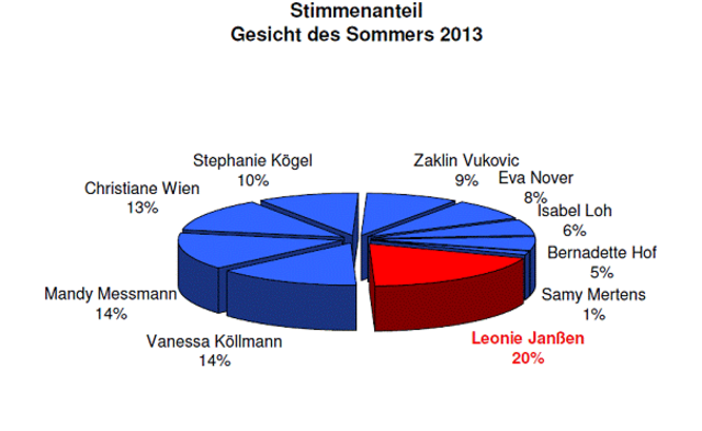 Das Egebnis des Votings setzt sich wie folgt zusammen: Leonie Janßen (20%), Mandy Messmann (14%), Vanessa Köllmann (14%), Christiane Wien (13%), Stephanie Kögel (10%), Zaklin Vukovic (9%), Eva Nover (8%), Isabel Loh (6%), Bernadette Hof (5%) und Samy Mertens (1%). Insgesamt konnten bei den Berichten und einzelnen Bildern über 51.000 Klicks (Page Impressions) gezählt werden. Am eigentlichen Voting beteiligten sich 227 Bürgerreporter, die ihre Stimme für ihren Favoriten abgegeben haben.