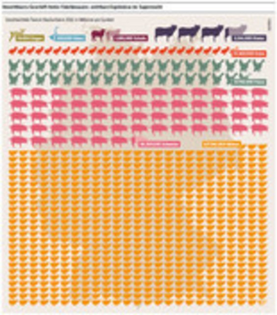 „Fleischatlas 2014“ mit Daten und Fakten zur weltweiten