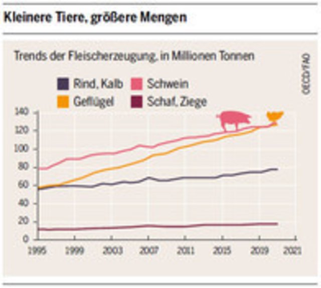 „Fleischatlas 2014“ mit Daten und Fakten zur weltweiten ...