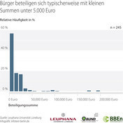 Bürger beteiligen sich typischerweise mit kleinen Summen unter € 5.000 an Bürgerenergieprojekten. Die Grafik zeigt die relative Häufigkeit im Verhältnis zur Beteiligungshöhe in Euro.
