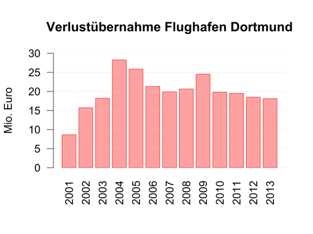 Verlustübernahmen durch die DSW21 für den Flughafen Dortmund in den Jahren 2001-2013.
