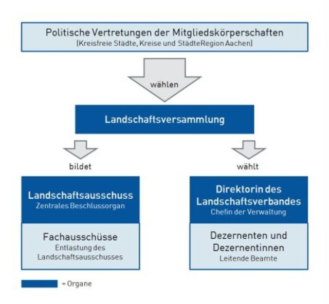 Schaubild: Zusammensetzung des LVR