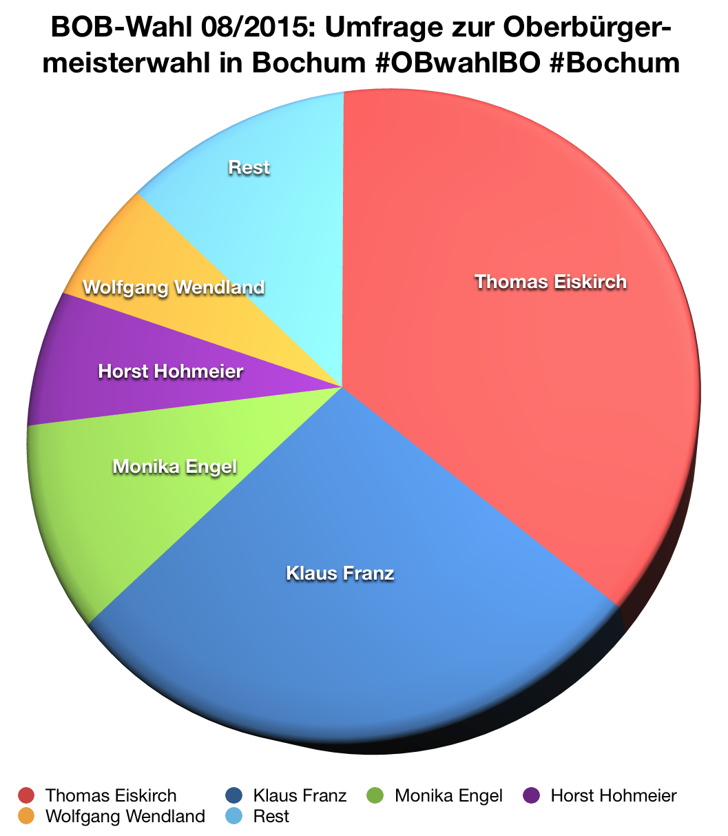 Prognose zur Bochumer OB-Wahl am 13.09.2015 (BOB-Wahl)