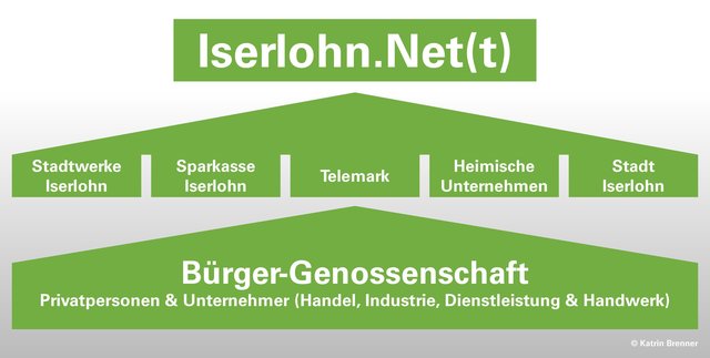 Mit dem „Iserlohn.Net(t) will Brenner eine autarke Breitbandversorgung schaffen.