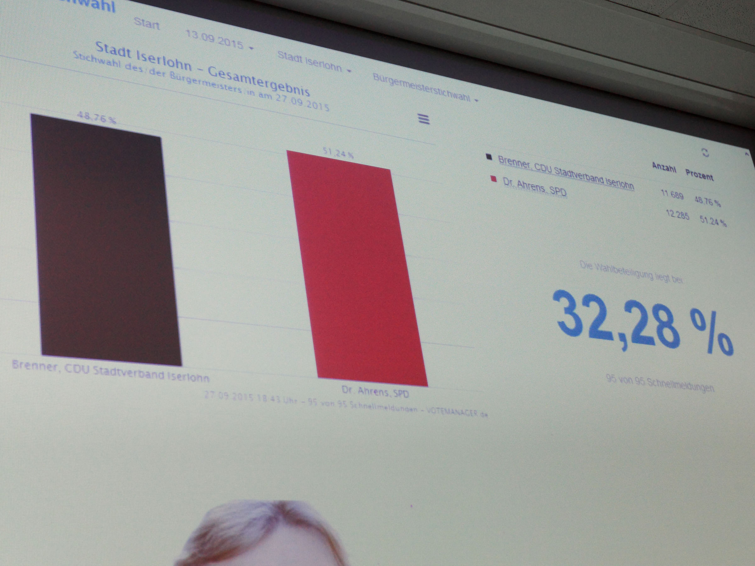 Mit denkbar knappem Vorsprung konnte sich an diesem 2. Wahlsonntag Dr. Peter-Paul Ahrens, SPD mit 51,24% vor Katrin Brenner, 48,76%, CDU durchsetzen.