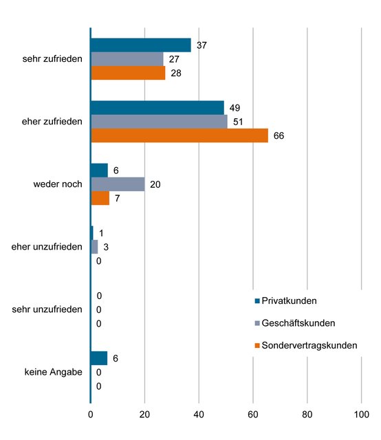 In dieser Grafik ist das Ergebnis der zahlreichen Fragen und Antworten "auf den Punkt gebracht": Der überwiegende Teil der Kunden, die geantwortet haben, ist mit den Stadtwerken zufrieden oder sogar sehr zufrieden.