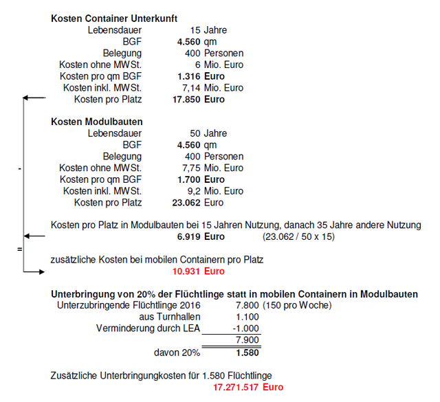 Die Unterbringung in Containerunterkünften kostet die Stadt 17,2 Mio. Euro mehr