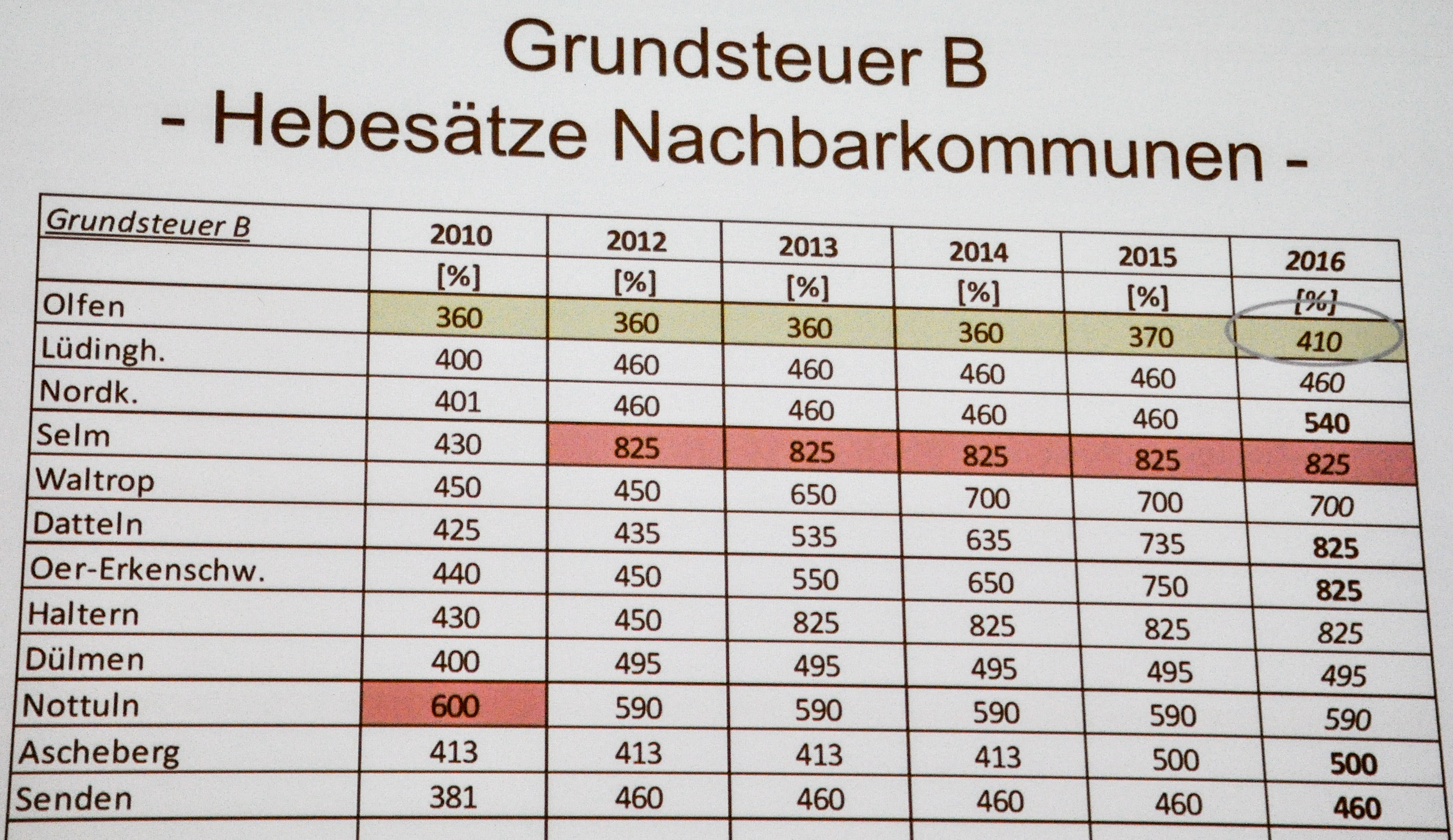 Vergleichsliste der Grundsteuer B mit den Nachbargemeinden: Olfen als Steueroase. Foto: Werner Zempelin