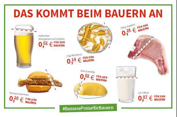 Das kommt beim Bauern an