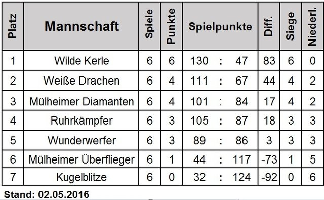 Plätze: