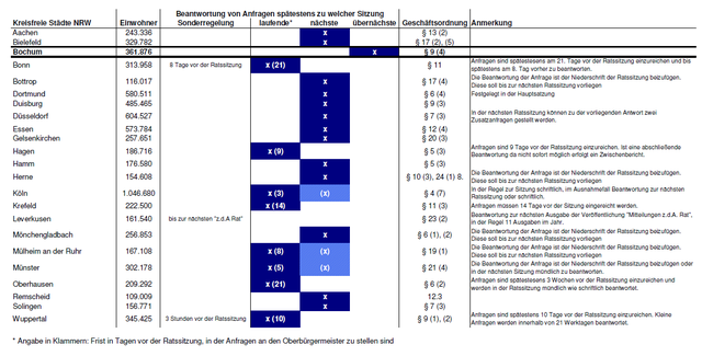 Vergleich der Beantwortungsfristen aller kreisfreien Städte in NRW - Ansicht in groß:
http://die-stadtgestalter.de/files/2016/06/beantwortung-anfragen.png