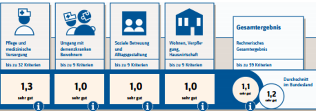 Dies ist eine durchschnittliche Benotung