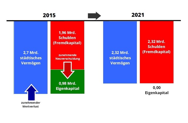 Vernichtung des Eigenkapitals bis 2021