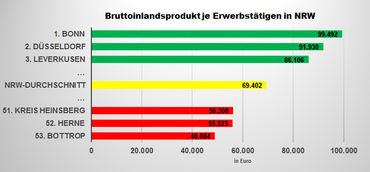 Deutlich abgeschlagen am Tabellenende von NRW: die Stadt Bottrop