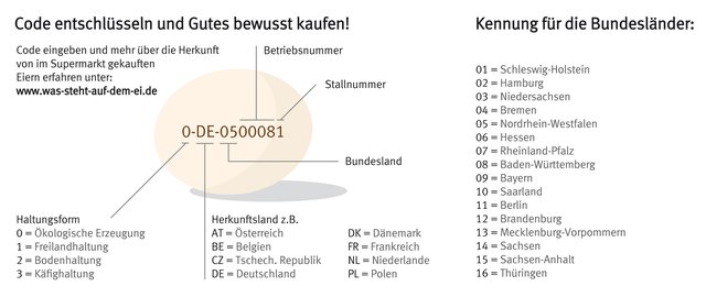 Eier-Code VZNRW