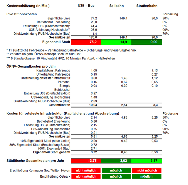 Kostenvergleich: U35+Bus, Seilbahn, Straßenbahn