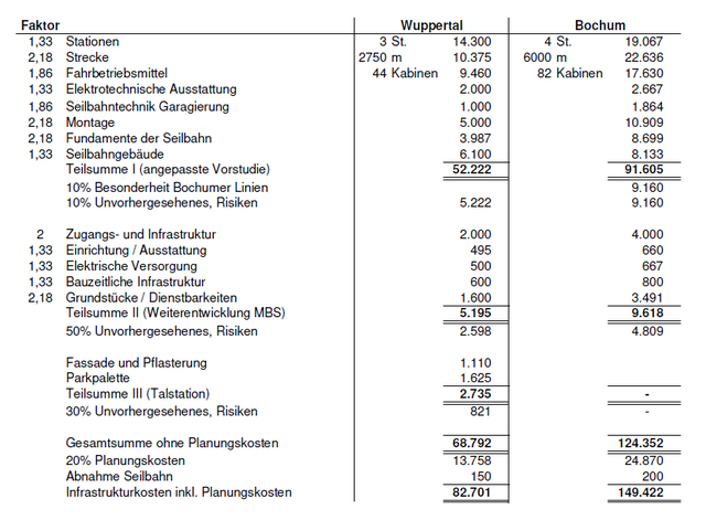 Berechnung aufgrund der Kosten der Seillbahn-Lösung auf Basis der Kosten der Seilbahn Wuppertal