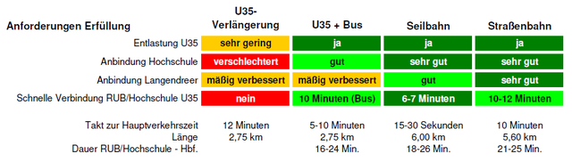 Erfüllung der Anforderungen bei der U35-Verlängerung und den drei möglichen Lösungen