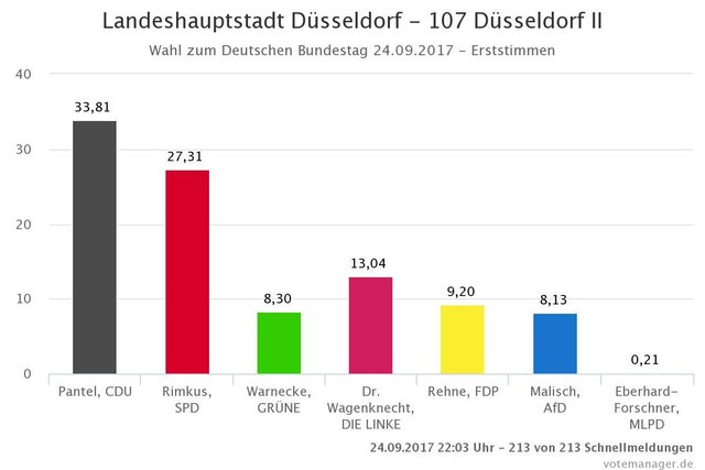Bundestag 2017 So Hat Dusseldorf Gewahlt Dusseldorf