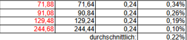 Quelle: Ratsvorlage der Stadt Selm / Erhöhung der Gebühren "Bio-Müll"