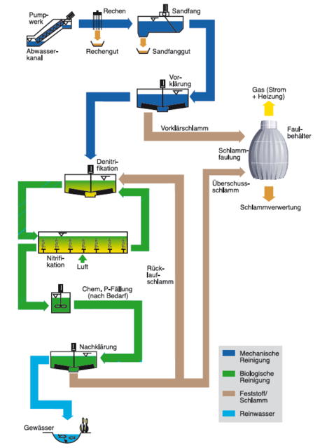 Fließschema eines Klärwerks. Grafik: EGLV