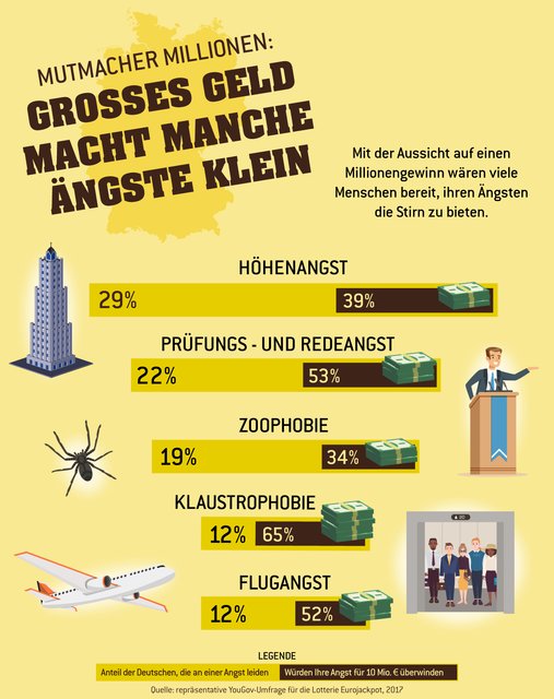 Für einen Millionenbetrag würden viele Menschen zumindest darüber nachdenken, ihre Ängste zu überwinden.