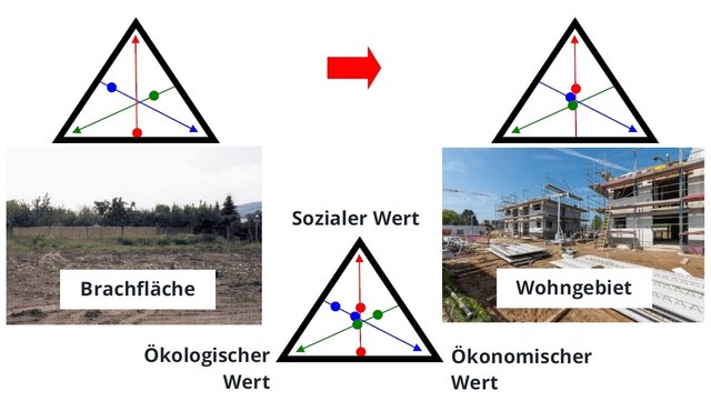 Flächenentwicklungsplanung mittels Standardisierter Flächenbewertung anhand sozialem, ökologischem und ökonomischem Wert