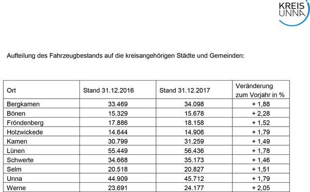 Aus der Tabelle ergibt sich die Entwicklung der Zulassungszahlen in den einzelnen Kommunen des Kreises. Statistik: Kreis Unna