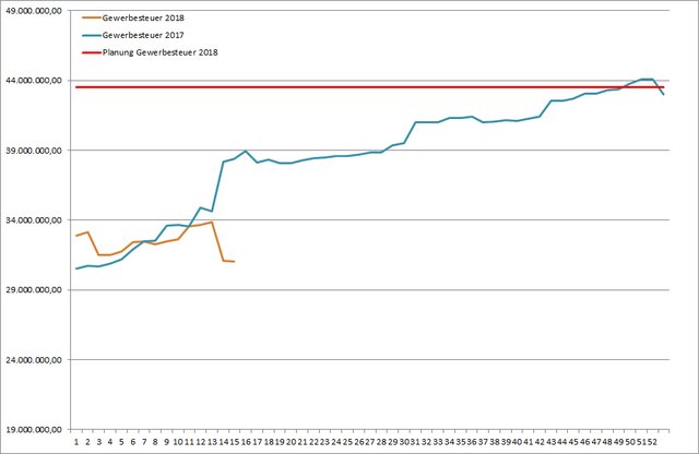Diese Grafik schickt das Büro des Kämmerrers an die lokalen Medien.