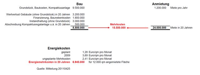 Kostenkalkulation in 20 Jahren, Anmietung vs. Bau durch die Stadt und Mehrkosten Energie