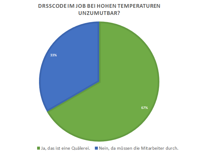 Das Ergebnis ist eindeutig! Zwei Drittel der Befragten empfinden einen Dresscode bei hohen Temperaturen als unzumutbar. Grafik: Stüting