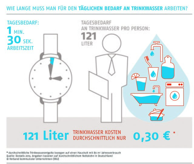 Wie lange muss man für den täglichen Trinkwasserbedarf arbeiten?