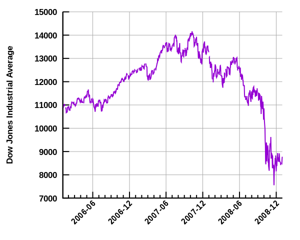 Dow Jones Crash 2008