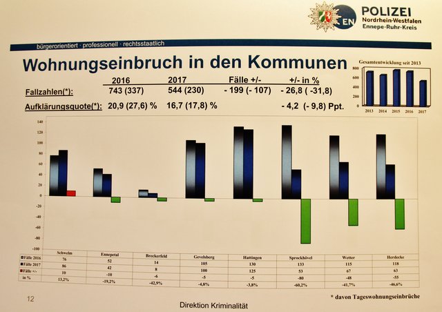 Wohnungseinbrüche im Vergleich der Jahre 2017 mit 2016.