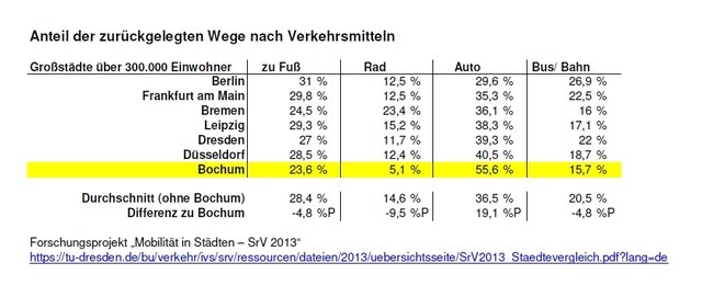 Vergleich Modal Split, verschiedene deutsche Städte und Bochum, größere Ansicht: http://die-stadtgestalter.de/files/2018/01/st%C3%A4dte-mobilit%C3%A4t.jpg