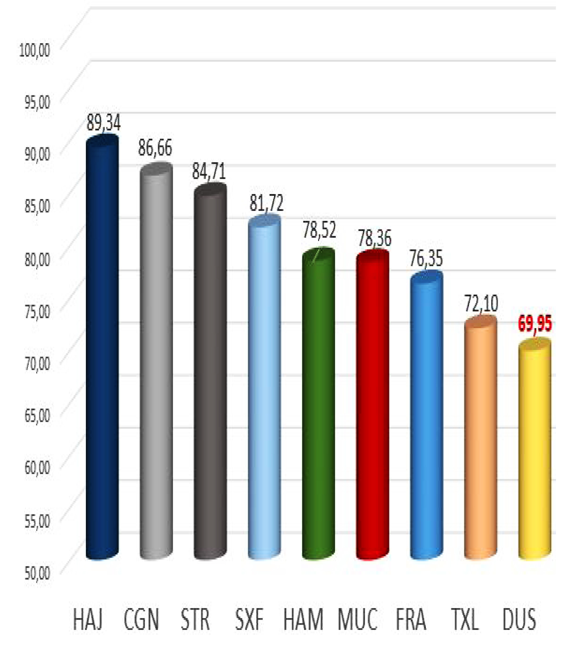 Die Daten des Official Airline Guide (OAG) belegen die hohe Verspätungsquote am Flughafen Düsseldorf. Nicht einmal 70 Prozent der Starts und Landungen konnten 2017 mit weniger als 15 Minuten Verspätung abgefertigt werden.