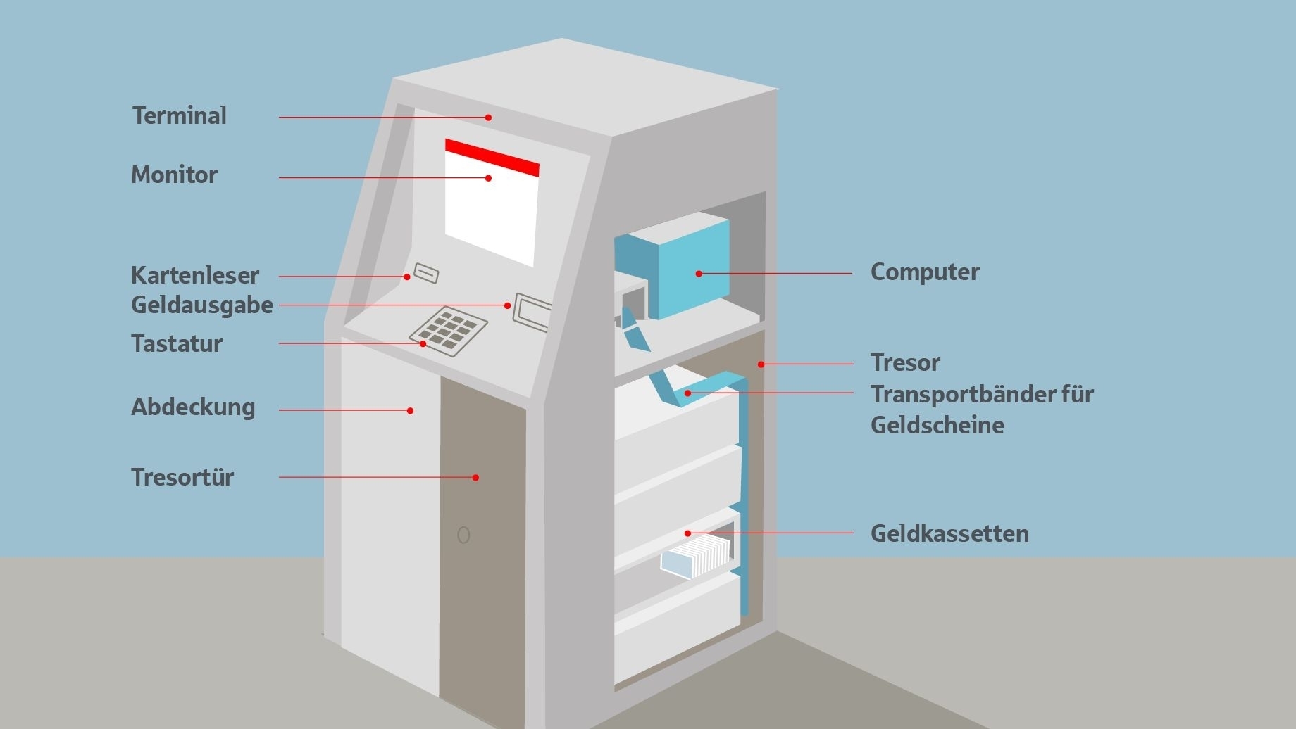 Ein Geldautomat ist kompliziert und deshalb anfällig für Störungen.