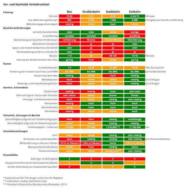 Vergleich Verkehrsmittel - Vor- und Nachteile, Einsatzfelder