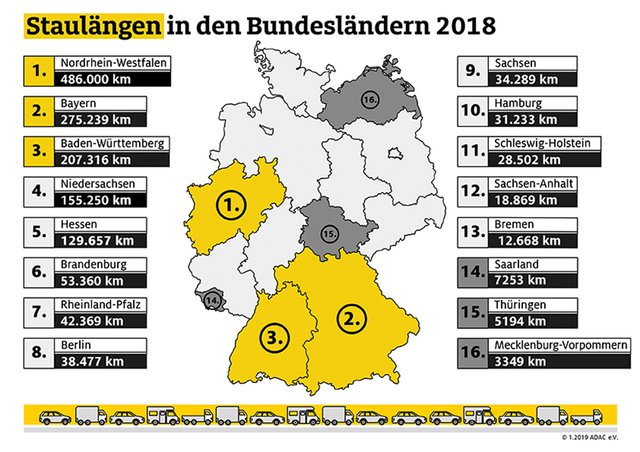 In NRW gibt es bundesweit die meisten Staus. Wie es in den anderen Bundesländern aussieht, zeigt die Grafik.
