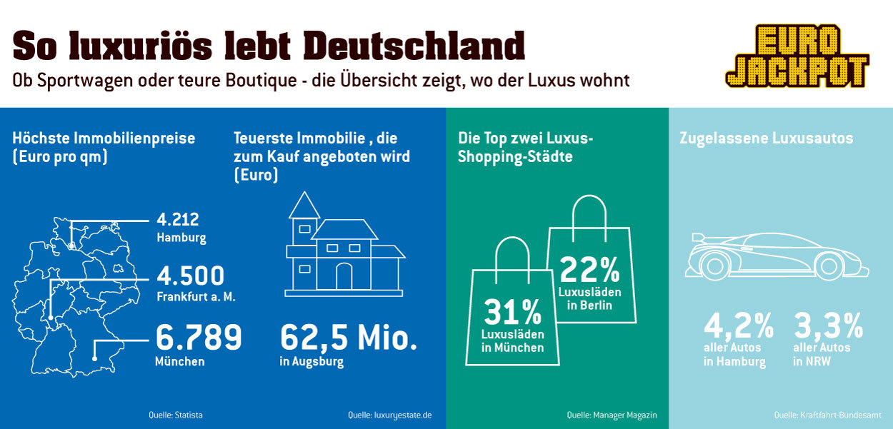 Ob Sportwagen oder teure Boutique – die Übersicht zeigt, wo welcher Luxus wohnt. Was man sich nicht alles leisten könnte – mit den 62 Millionen Euro aus dem aktuellen Eurojackpot.
