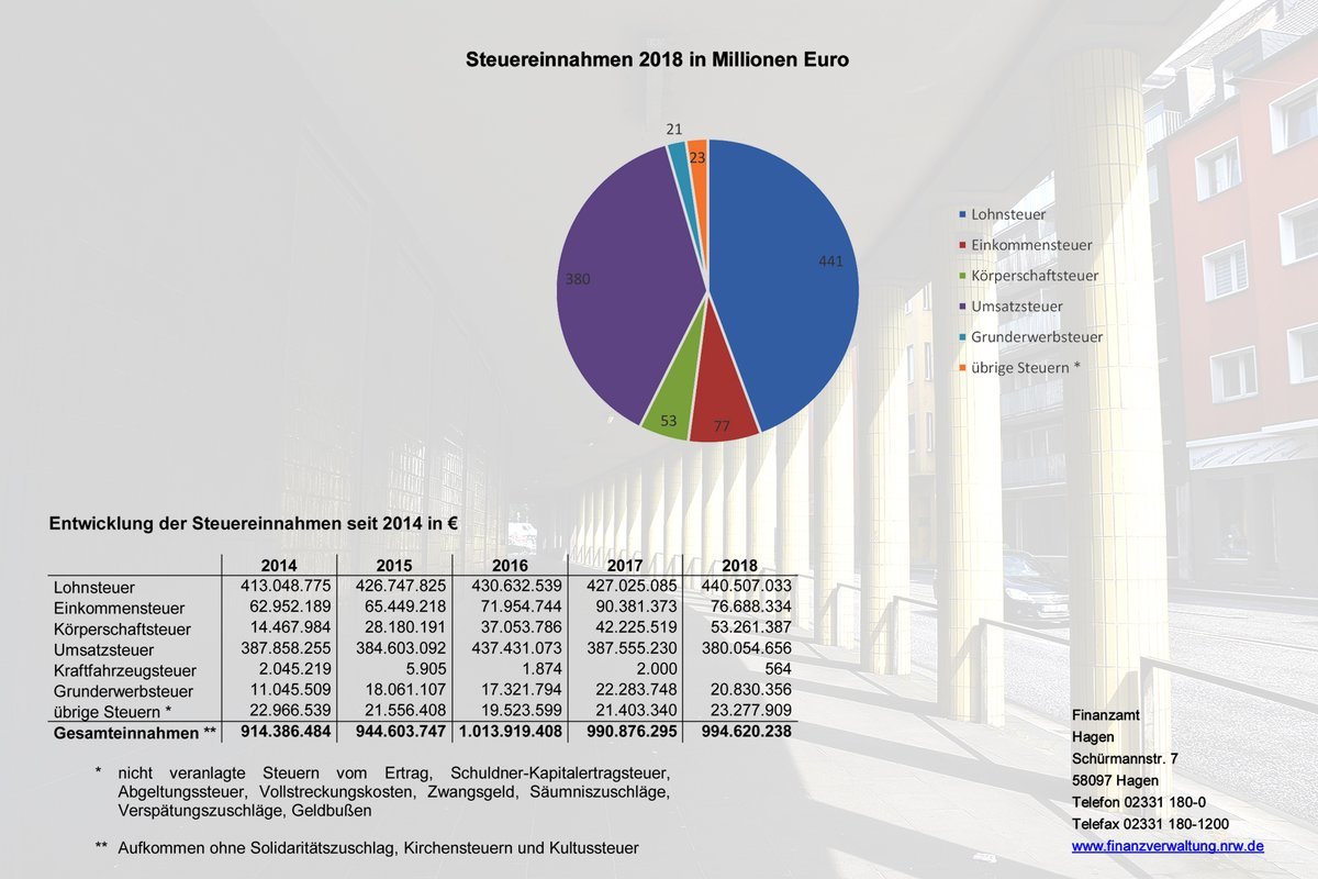 Die Steuereinnahmen 2018 und die Entwicklung der Steuereinahmen seit 2014 zeigen wurden nun veröffentlicht.