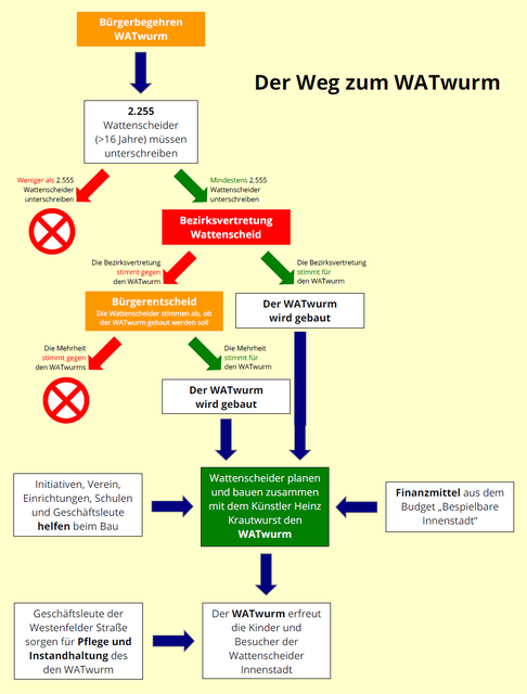 Der Weg zum WATwurm vom Bürgerbegehren bis zur möglichen Bau