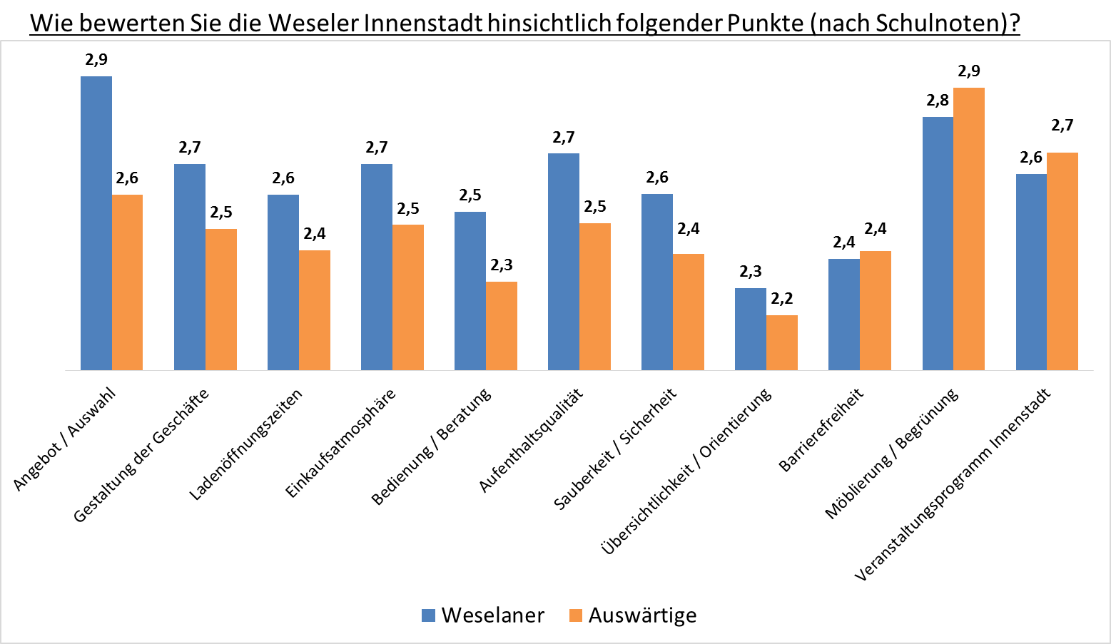 So wurde die Weseler Innenstadt in Schulnoten bewertet.