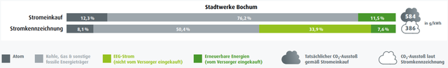 Anteil Strom aus erneuerbaren Energiequellen, tatsächlich vs. Ausweisung nach Stromkennzeichnung